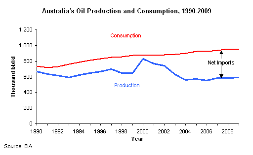 Australia peak oil report today